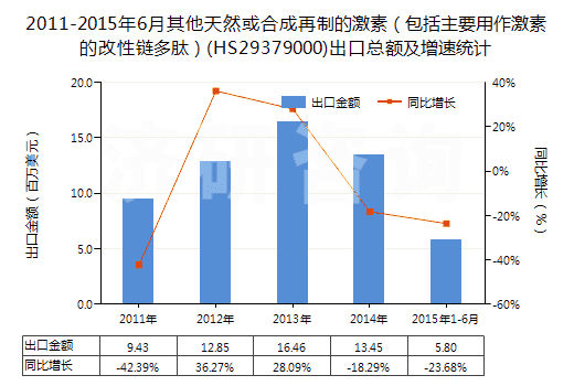 2011-2015年6月其他天然或合成再制的激素（包括主要用作激素的改性鏈多肽）(HS29379000)出口總額及增速統(tǒng)計